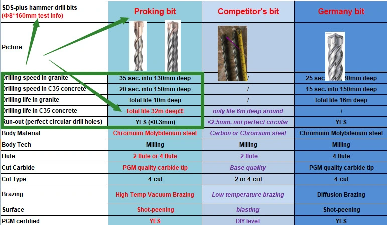 SDS-Plus Rotary Hammer Drill Bit 42CrMo Body Pgm Carbide Tip Shop Peening